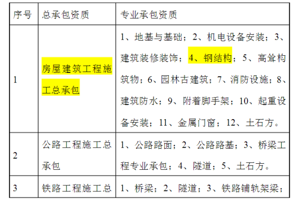 建筑业企业资质解析 总承包与专业承包的核心区别
